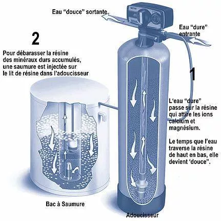 Stockage de l'eau de pluie