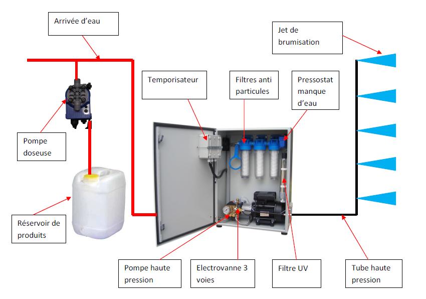 Armoire de brumisation haute pression